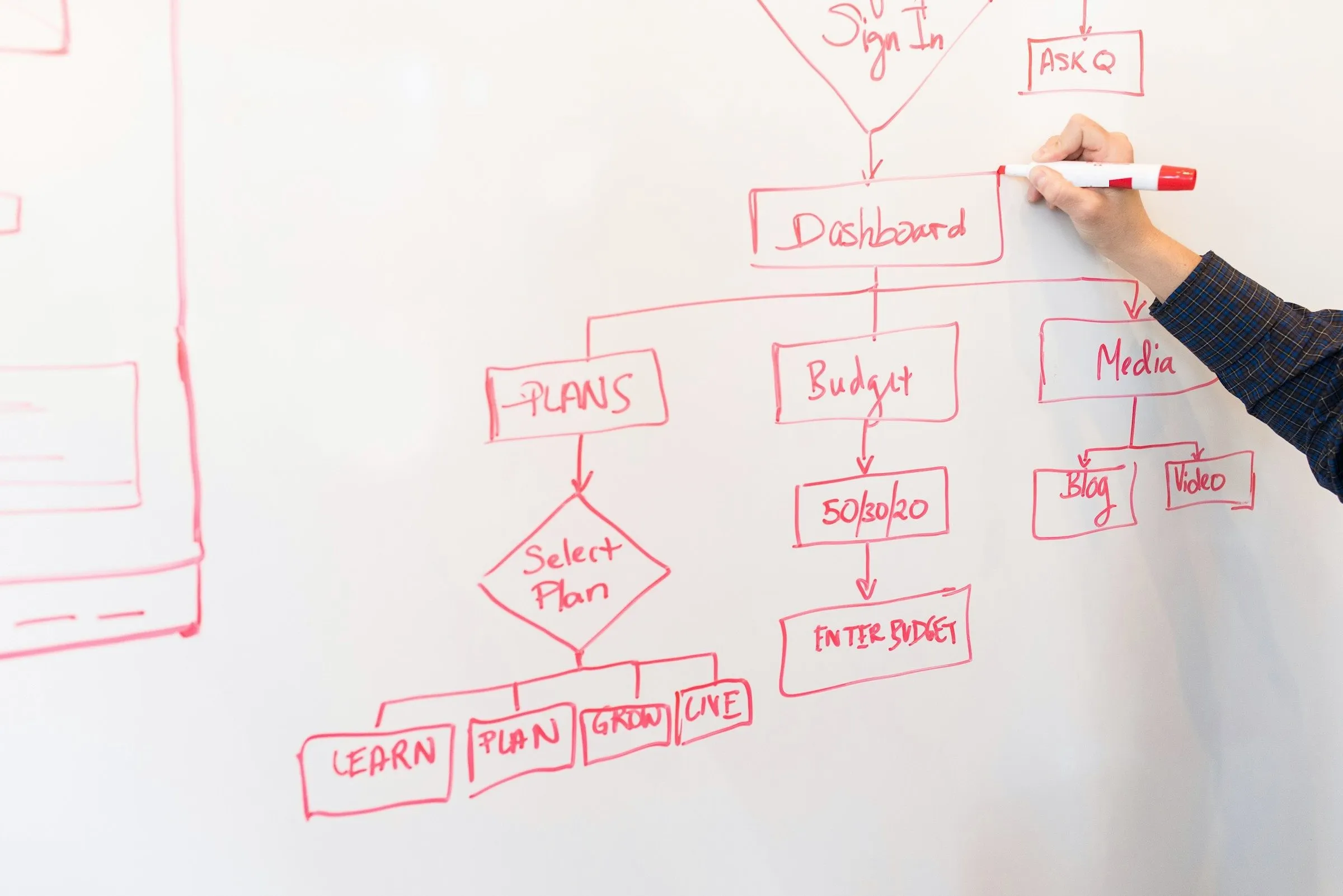 An app flow sketched in red marker on a whiteboard: sign-in, a dashboard and the sections beneath it